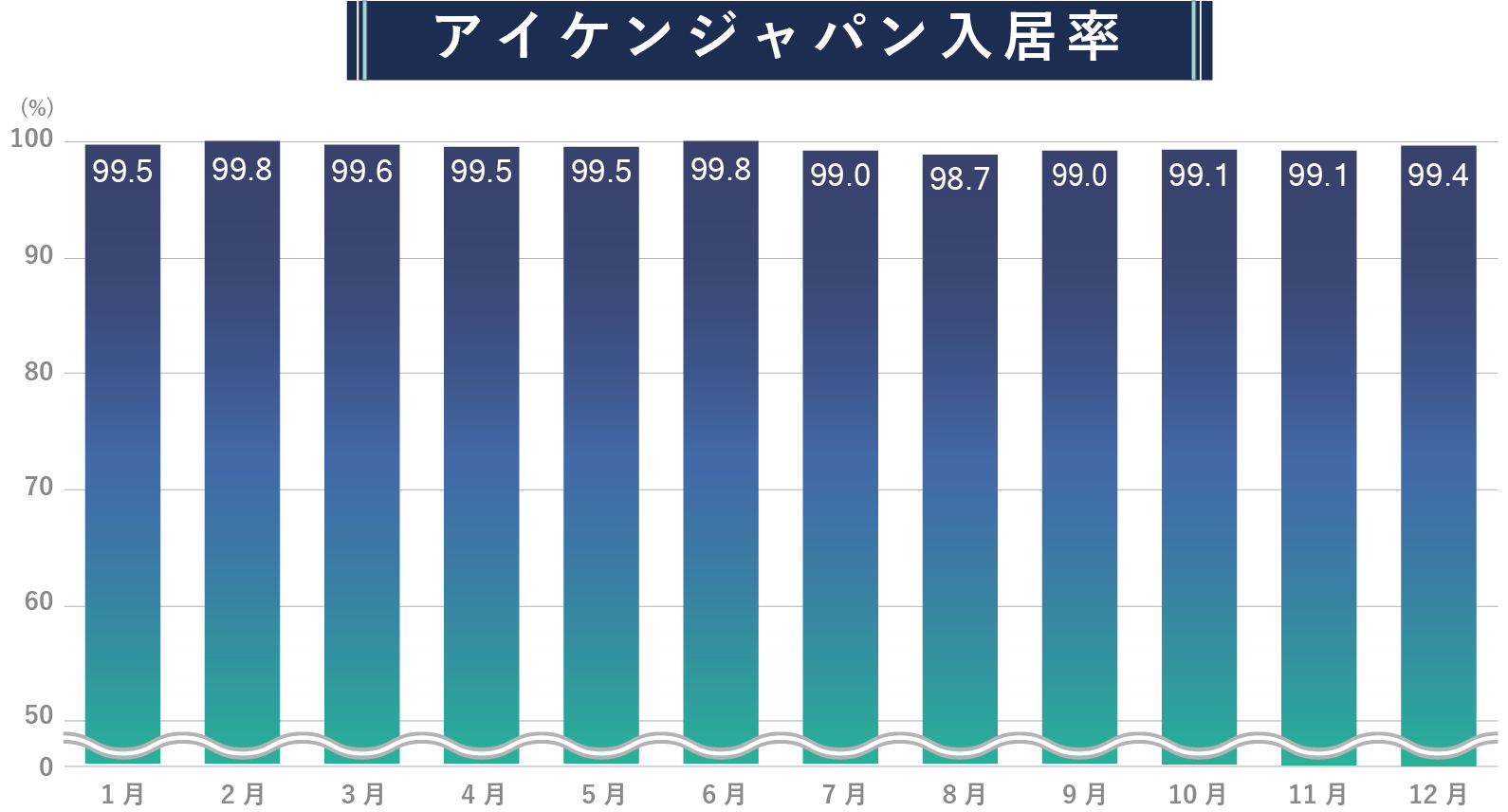 アイケンジャパン入居率