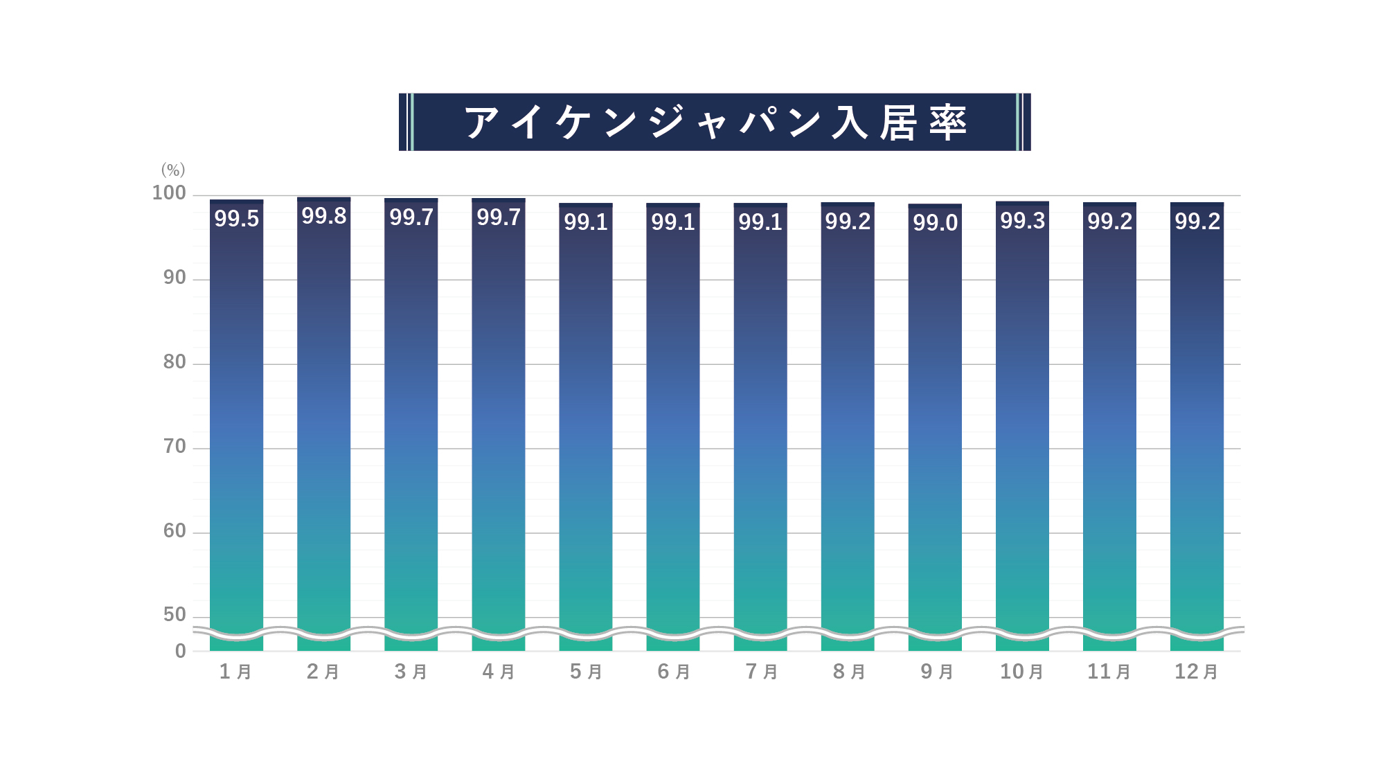 入居率99%のグラフ