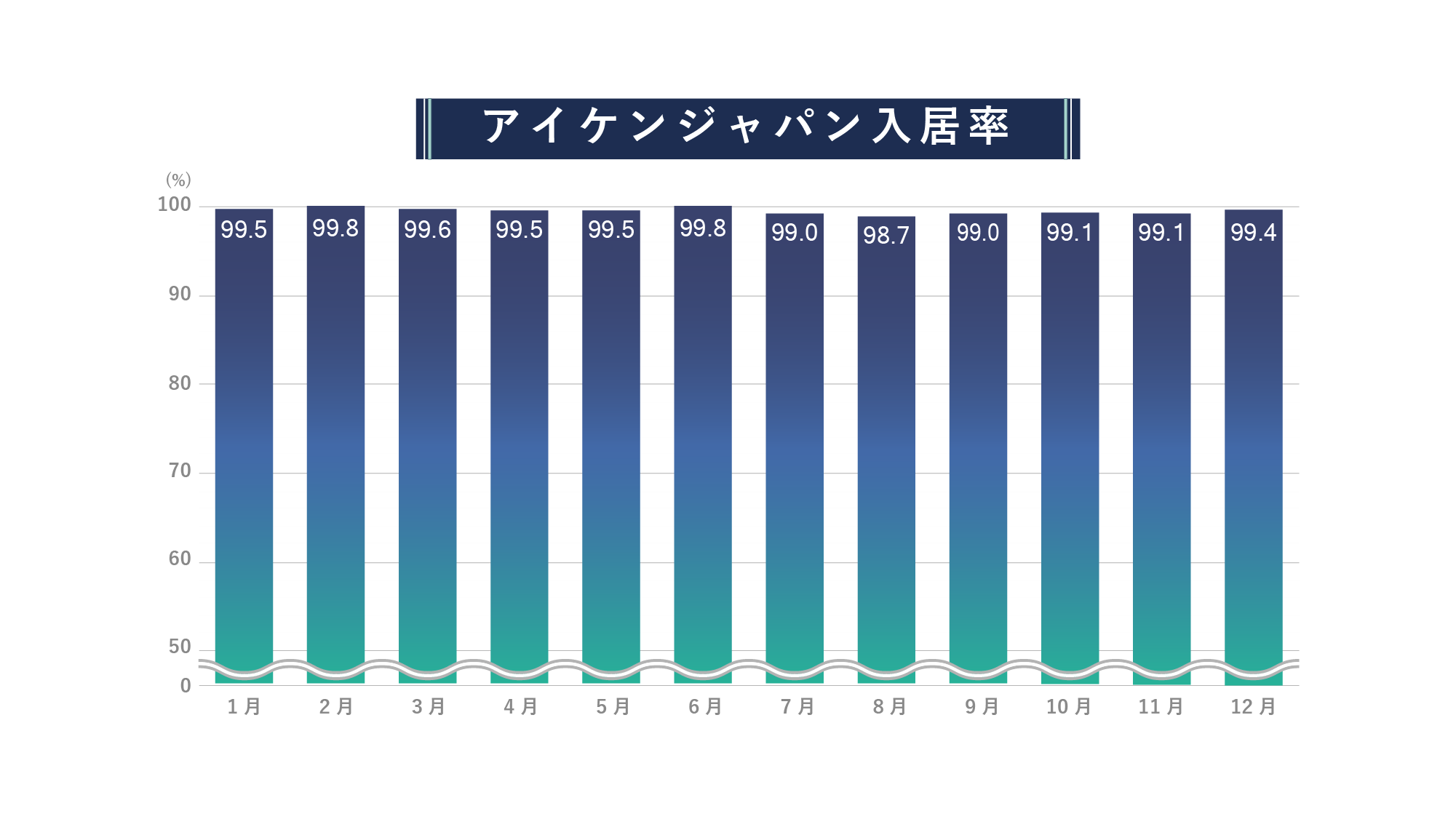 入居率99%のグラフ
