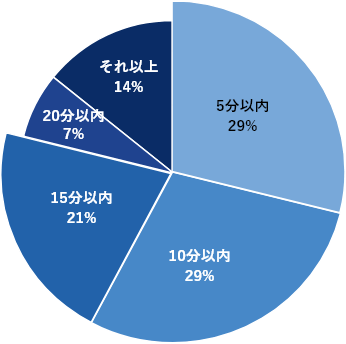 最寄り駅から物件までの距離の許容範囲は？